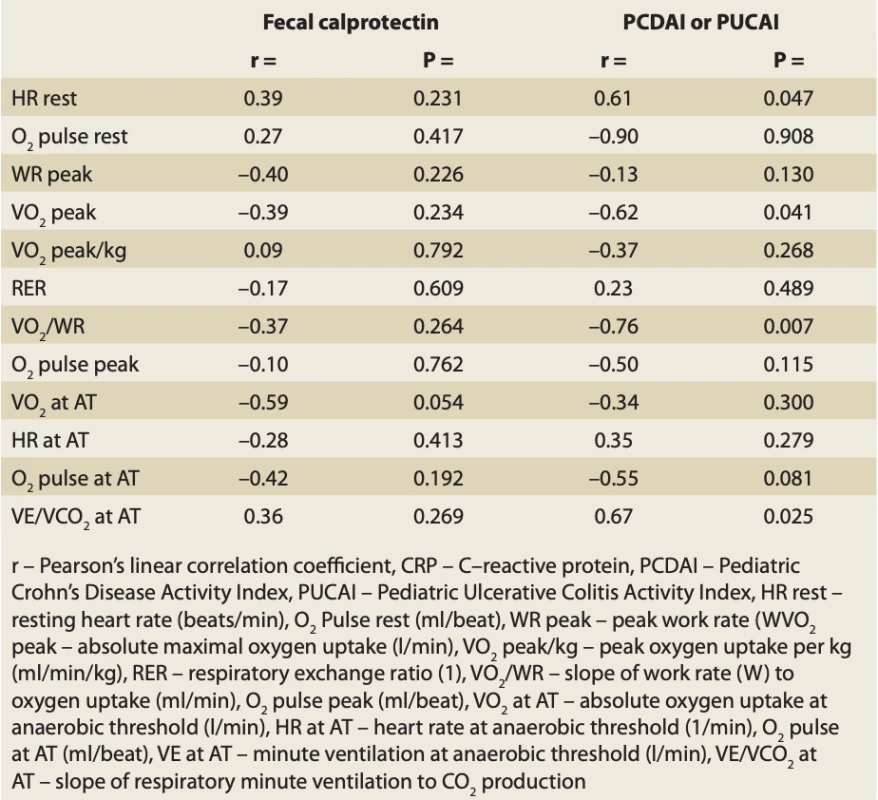 Correlation analysis of the relationship between CPET parameter develop- ment and faecal caprotectin, PCDAI or PUCAI change. // Tab. 10. Korelačná analýza vzťahu medzi vývojom parametra CPET a zmenou fekálneho kaprotektínu, PCDAI alebo PUCAI.