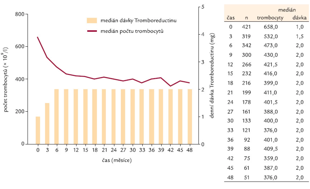 Počet trombocytů v čase a dávkování Thromboreductinu<sup>®</sup>.