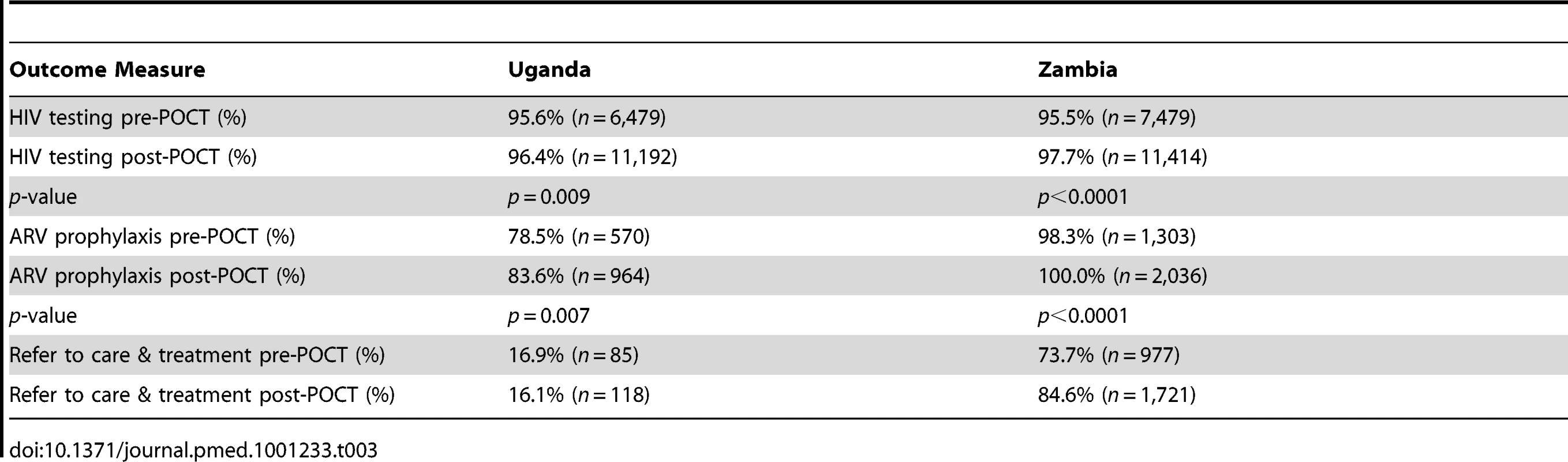 Effect of introducing POCTs for syphilis on PMTCT of HIV programmes in Uganda and Zambia.