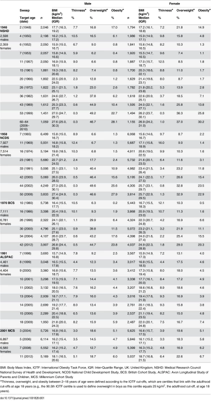 Description of BMI data in the five UK birth cohort studies.