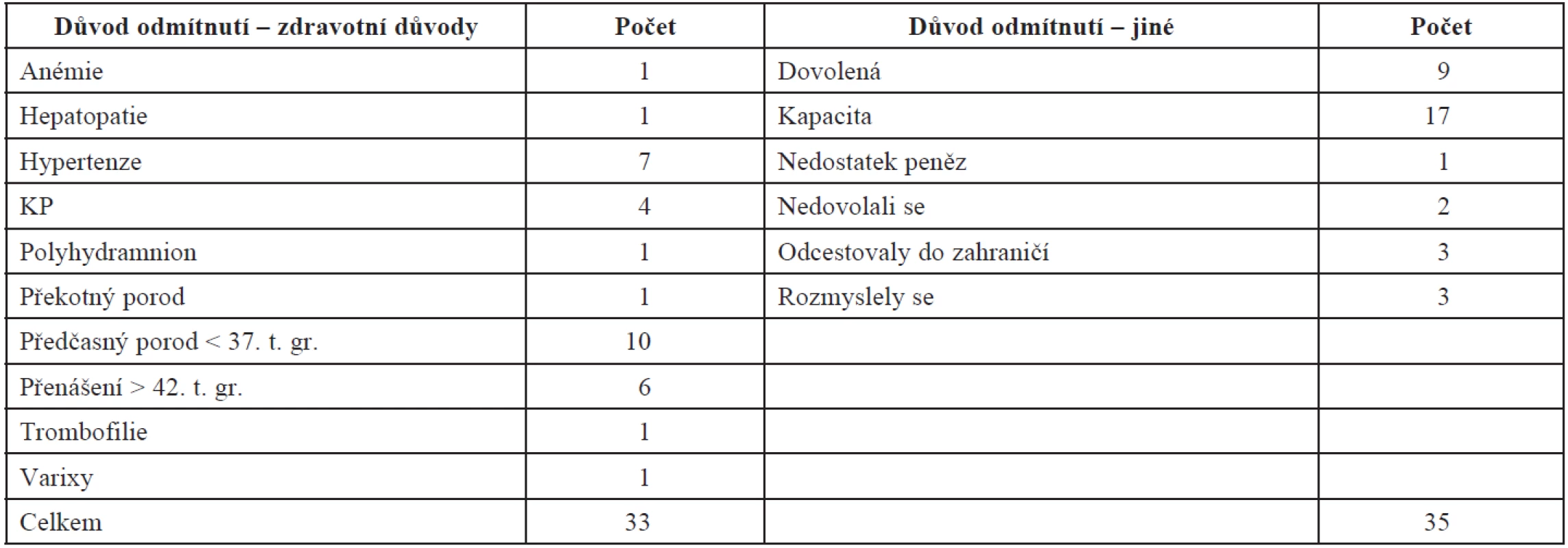 Rodičky podle důvodu odmítnutí