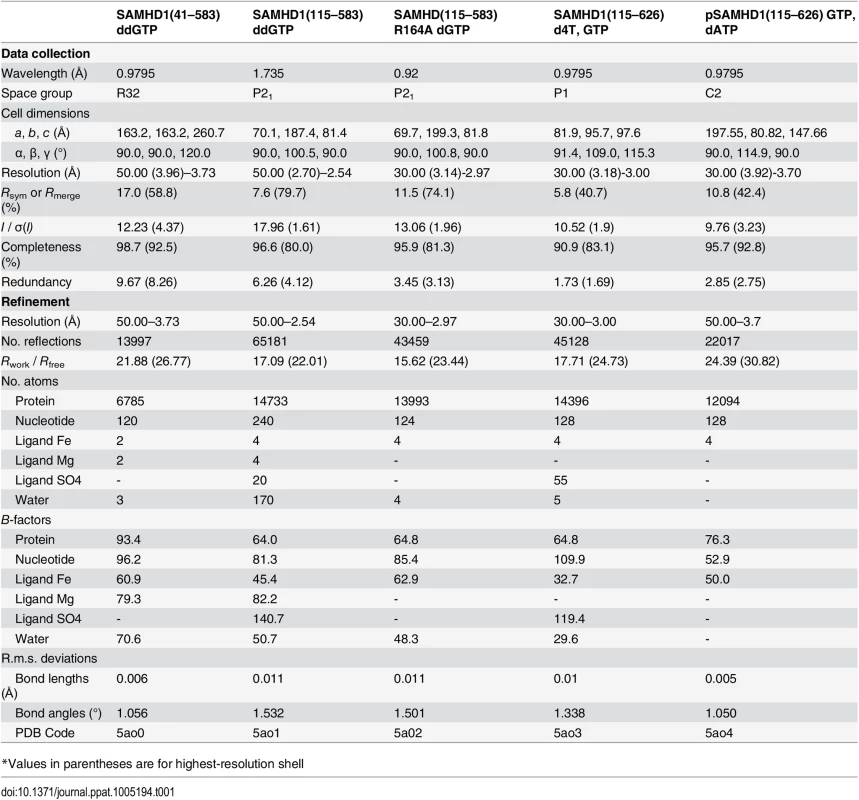 X-ray data collection and structure refinement statistics.