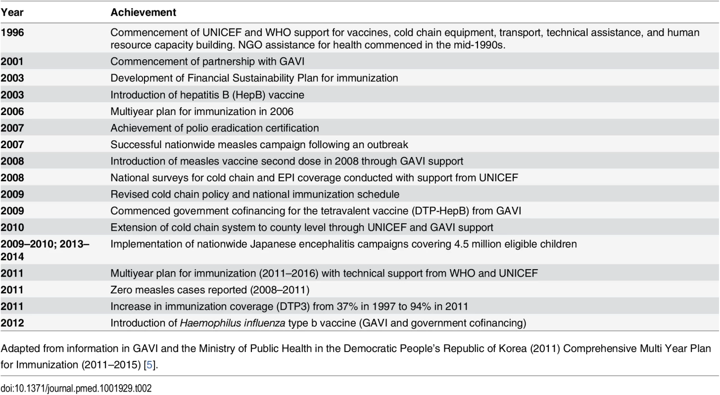 Timeline of international support for and achievements in immunization in DPRK, 1996–2012.