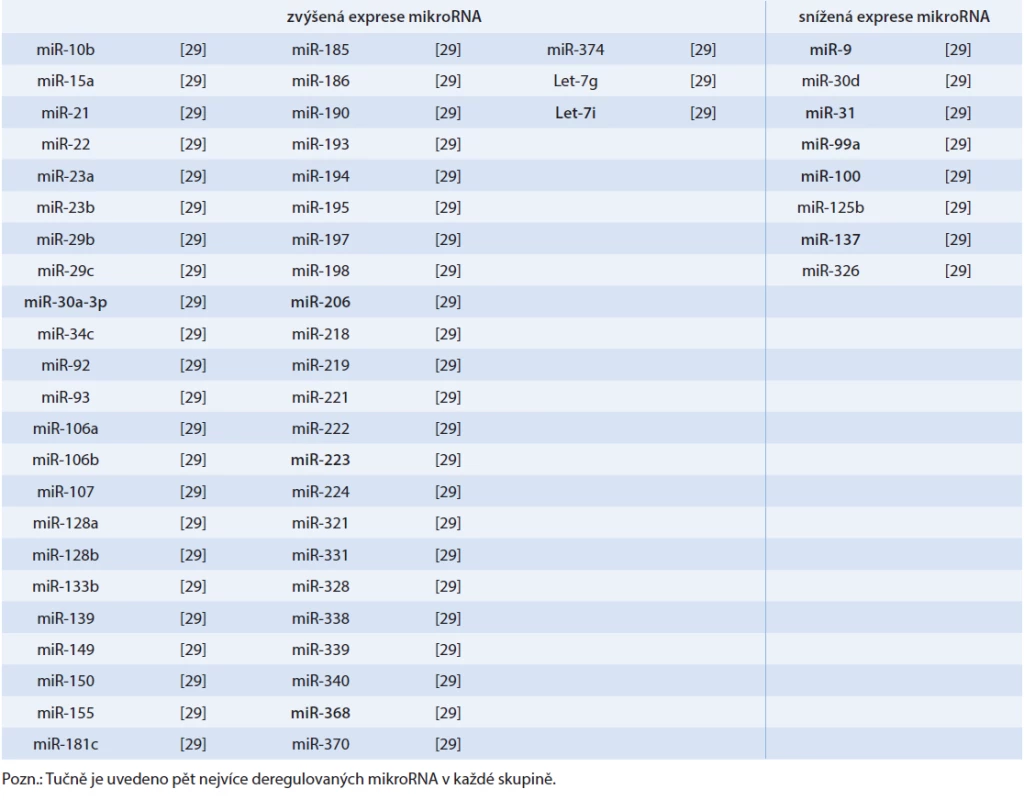 Diferenciální exprese mikroRNA u recidivujícího vs. primárního karcinomu ovaria [29]