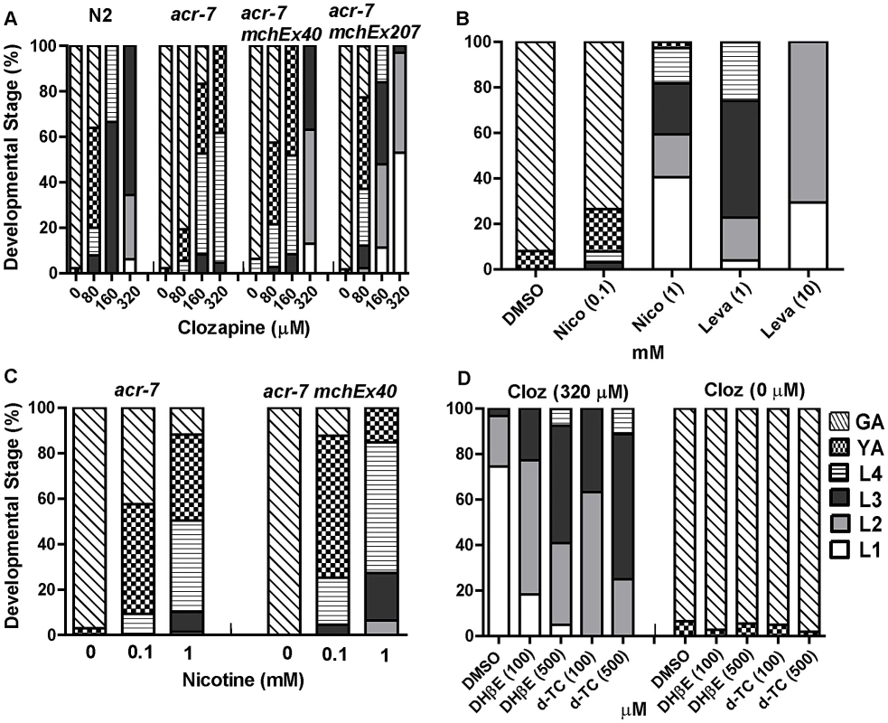 Genetic and pharmacological characterization of clozapine-induced larval arrest.