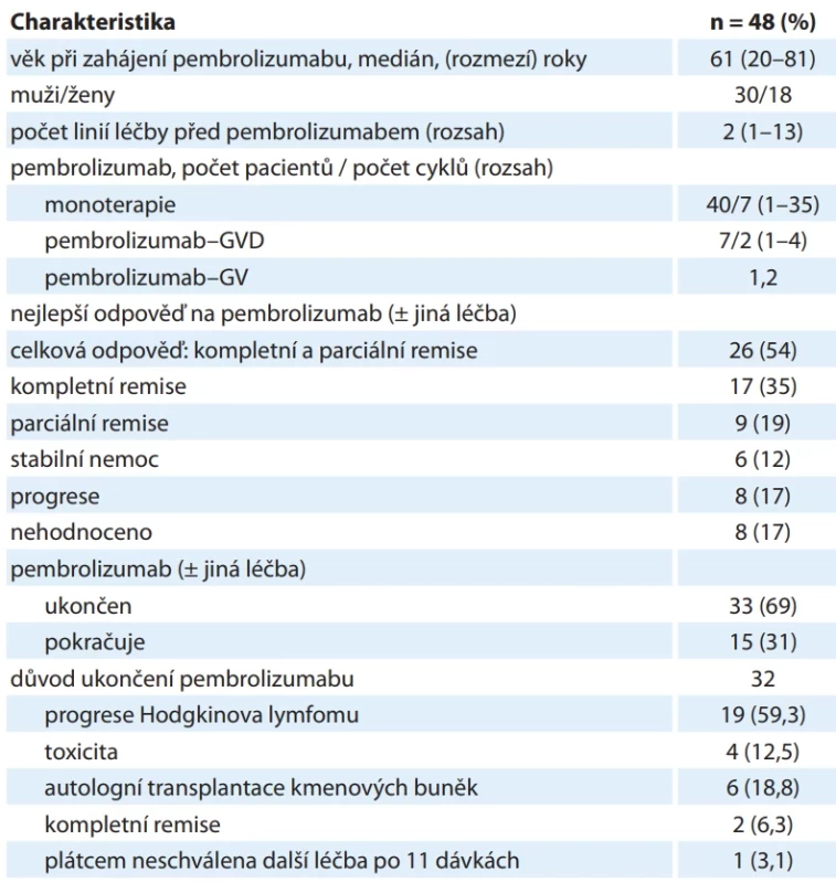 Charakteristika pacientů léčených pembrolizumabem a léčebná odpověď na pembrolizumab.