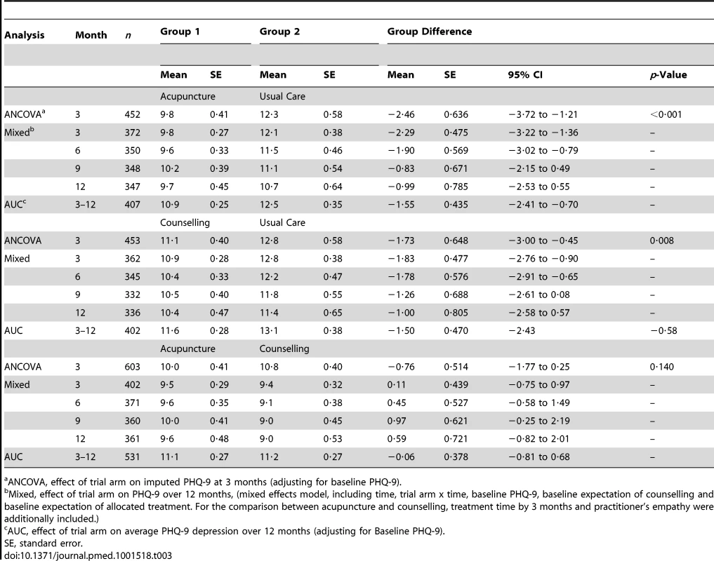 Effect of trial arm on PHQ-9 depression.