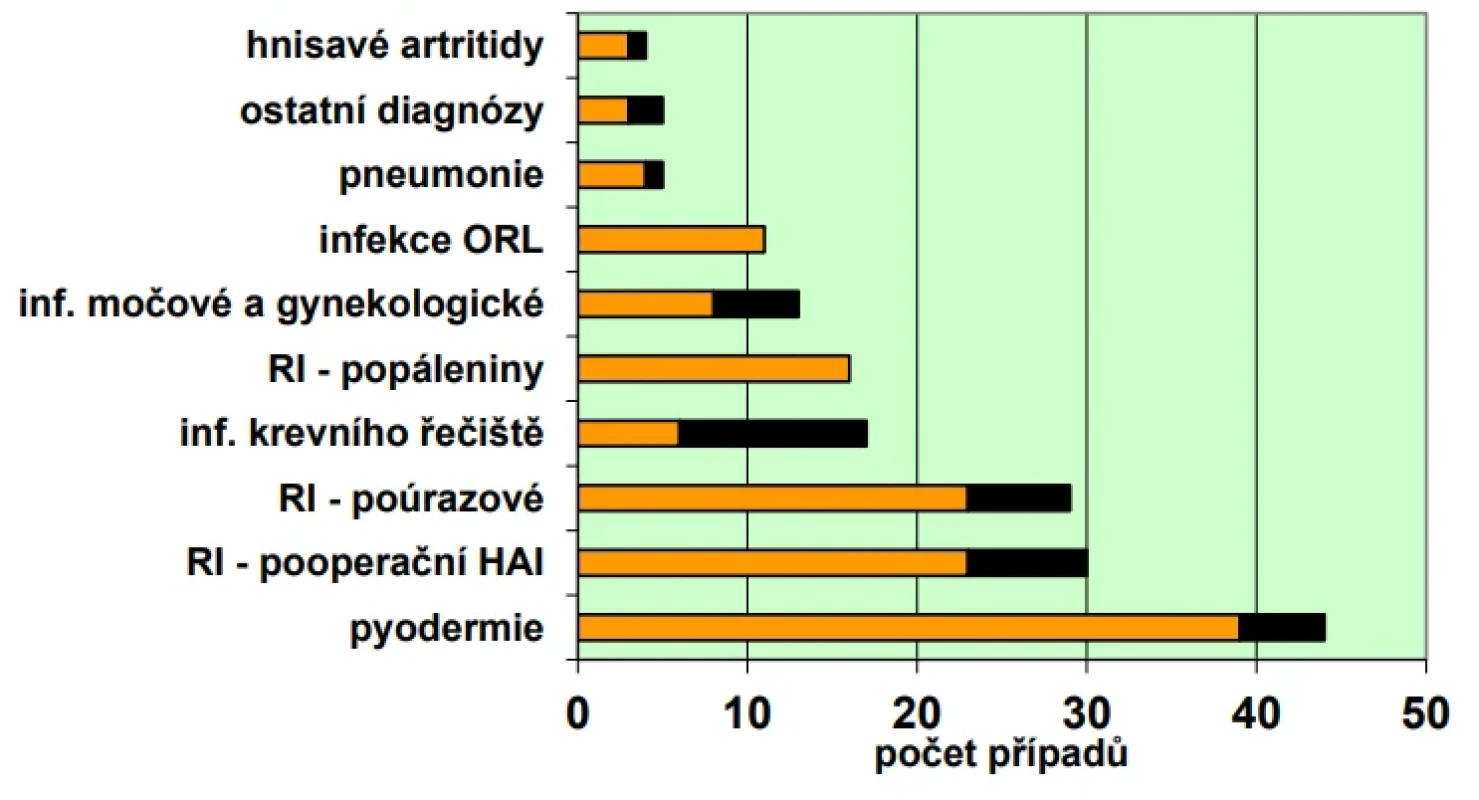 Varianta stafylokokové infekce u 174 případů nemenstruální formy STŠ, zaregistrovaných v NRL/St od 1983 do konce roku 2025 Figure 1. Staphylococcal infection types in 174 non-menstrual TSS cases reported to NRL for Staphylococci from 1983 to 31 December 2025