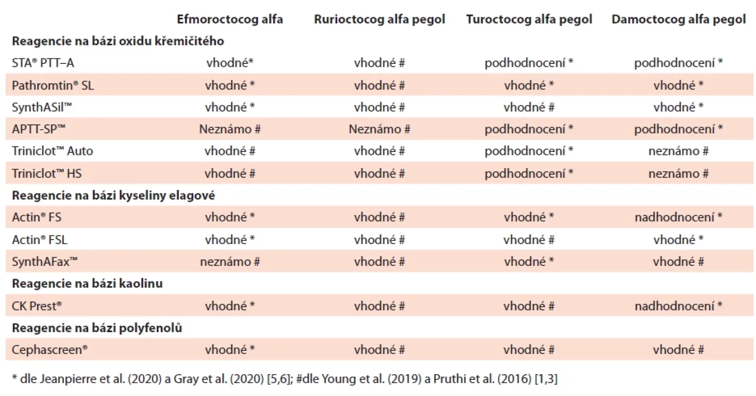 Hodnocení vybraných APTT reagencií pro měření FVIII:C EHL koncentrátů dle literatury. Hodnoceno jako vhodné, podhodnocení, nadhodnocení nebo neznámo.