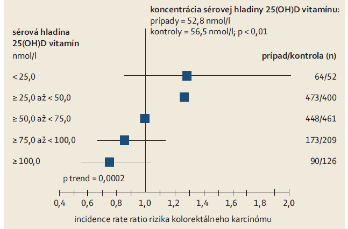 Vitamín D a kolorektálny karcinóm – sérové hladiny 25(OH)D vitamínu a kolorektálny karcinóm (EPIC).
Fig. 3. Vitamin D and colorectal cancer – serum 25(OH)D vitamin and colorectal cancer (EPIC).