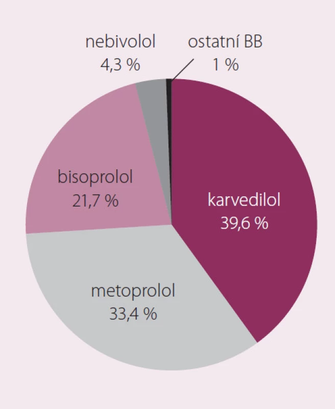 Zastoupení jednotlivých betablokátorů.