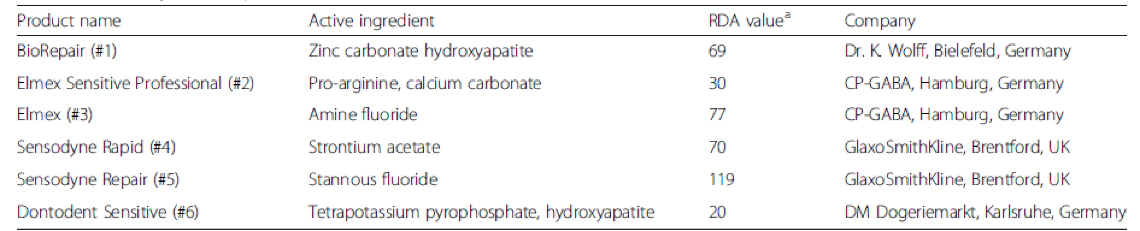 Summary of toothpastes used