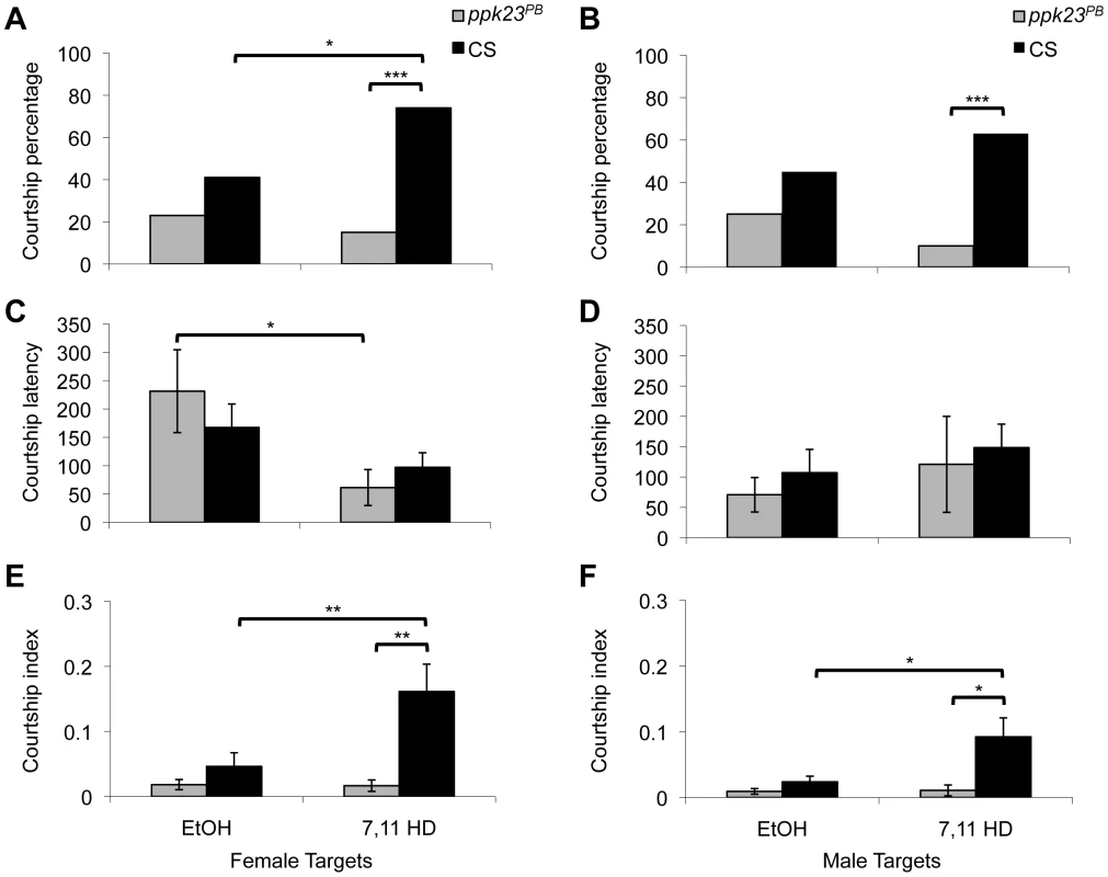 The behavioral response to the aphrodisiac pheromone 7,11-HD is reduced in <i>ppk23<sup>PB</sup></i> flies.