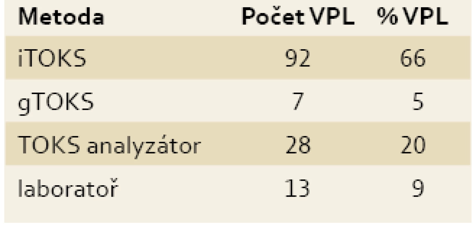 Zastoupení využívaných metod zjištěných na základě telefonického dotazování.
Tab. 2. Representation of the methods identified using telephone interviews.