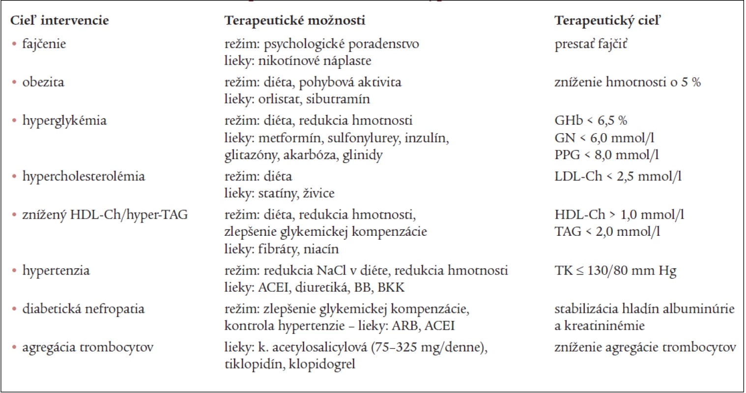 Preventívne intervencie u pacientov s diabetom 2. typu.