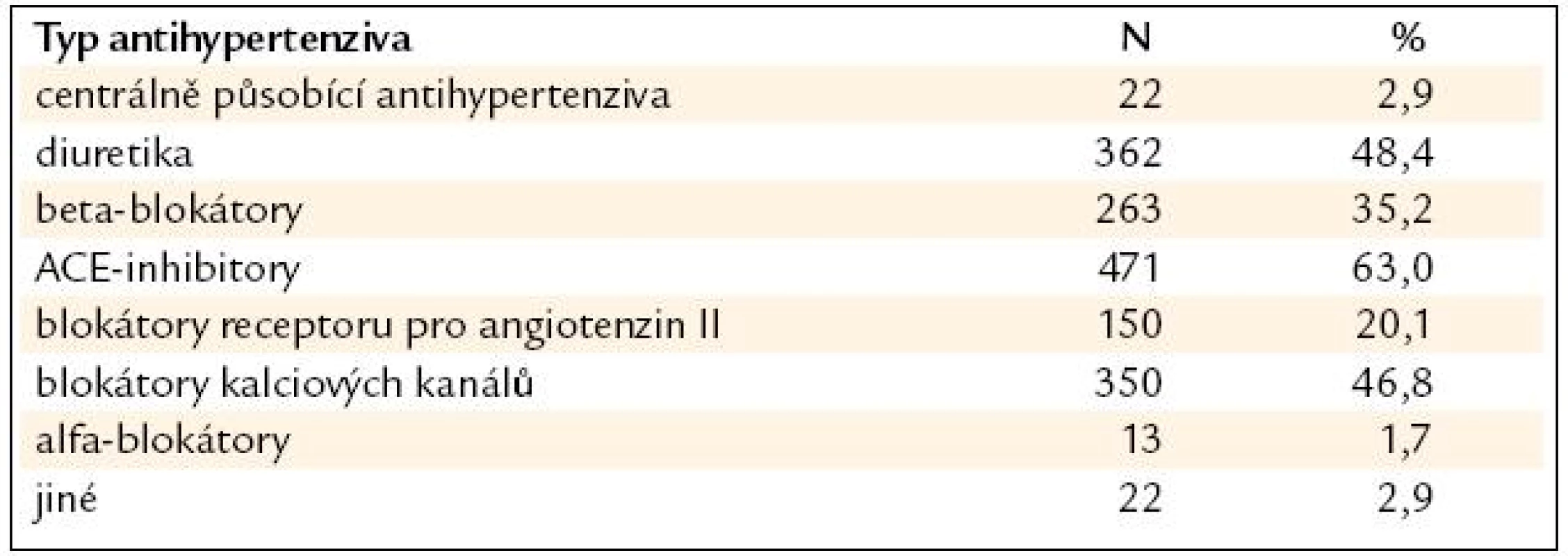 Skladba antihypertenziv u pacientů s již zavedenou antihypertenzní terapií na úvodní návštěvě.