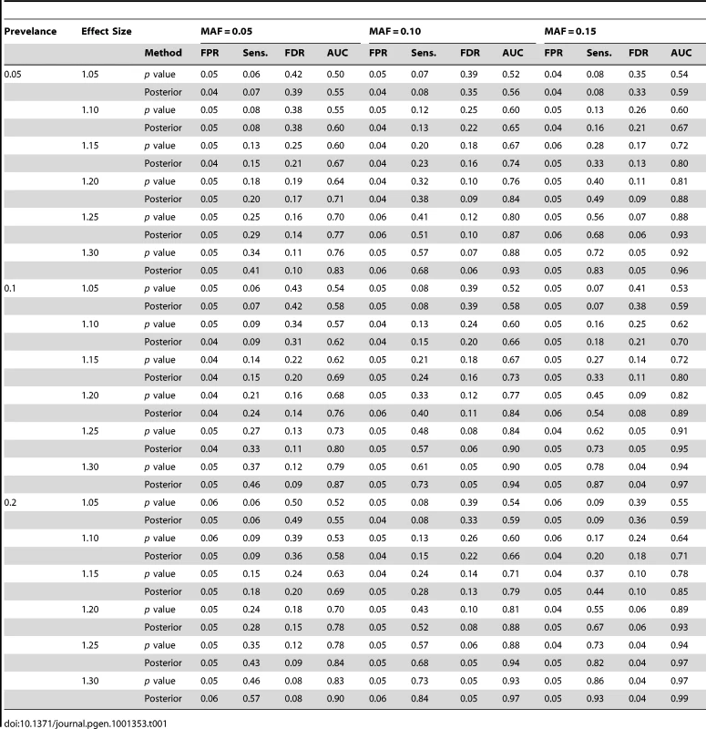 Average FPR, sensitivities, FDR, and AUC of the 6-node network.