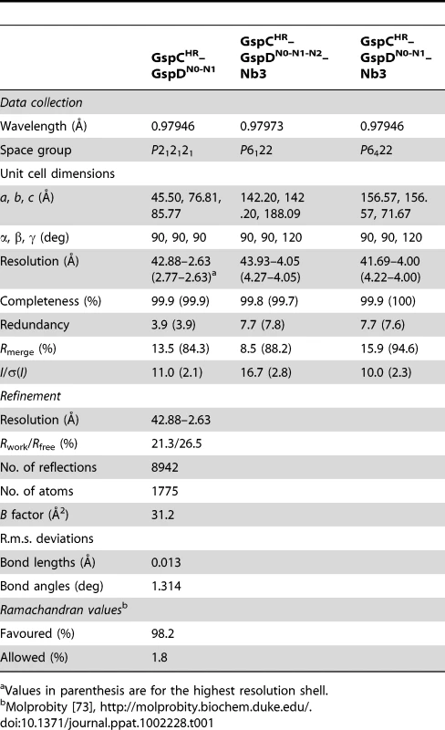 Data collection and refinement statistics.