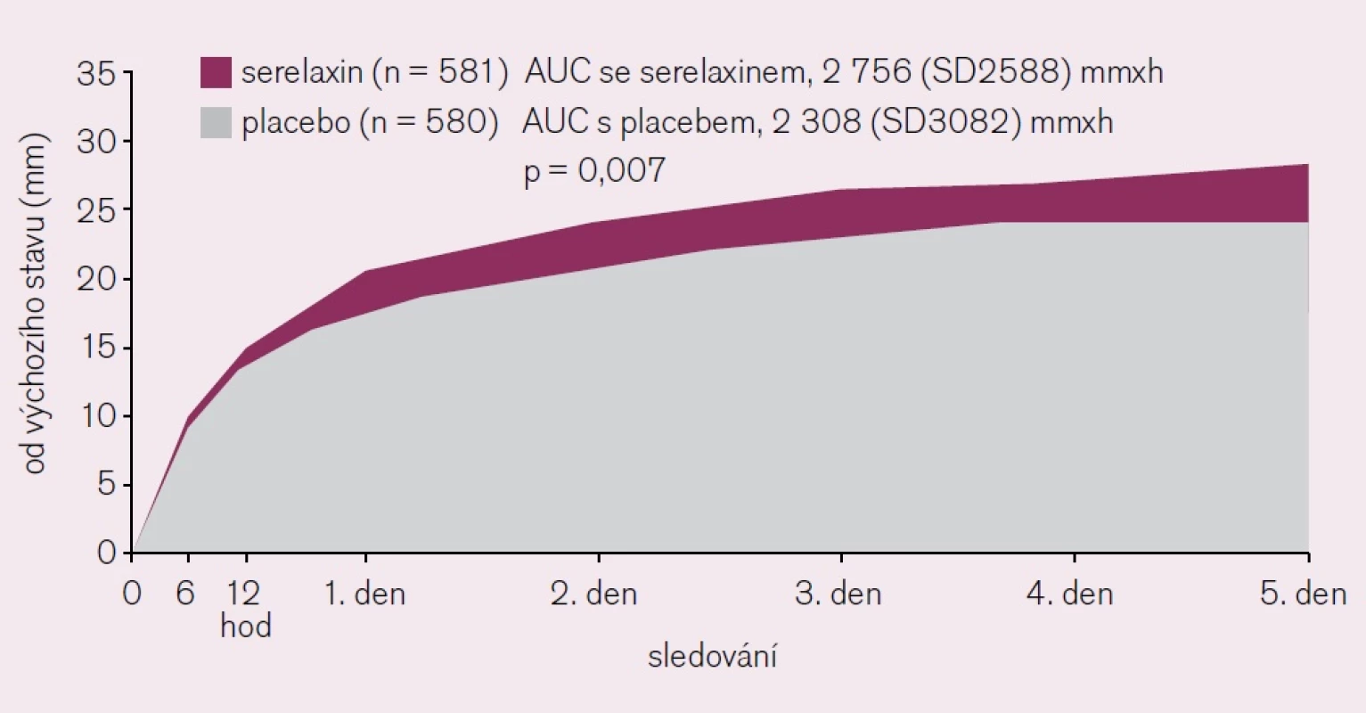 Ústup dušnosti dle vizuální škály VAS-AUC [13].