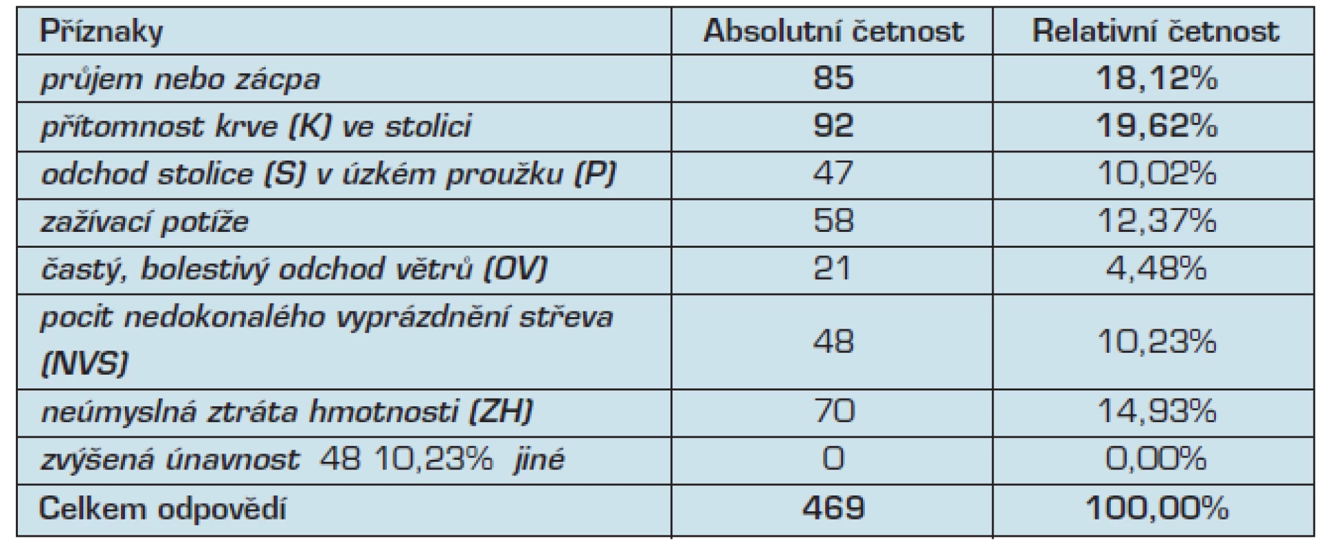 Nejčastější příznaky onemocnění kolorektálního karcinomu (KRK)