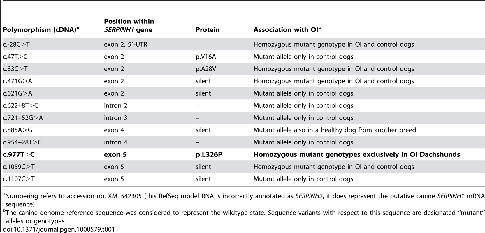 <i>SERPINH1</i> gene polymorphisms