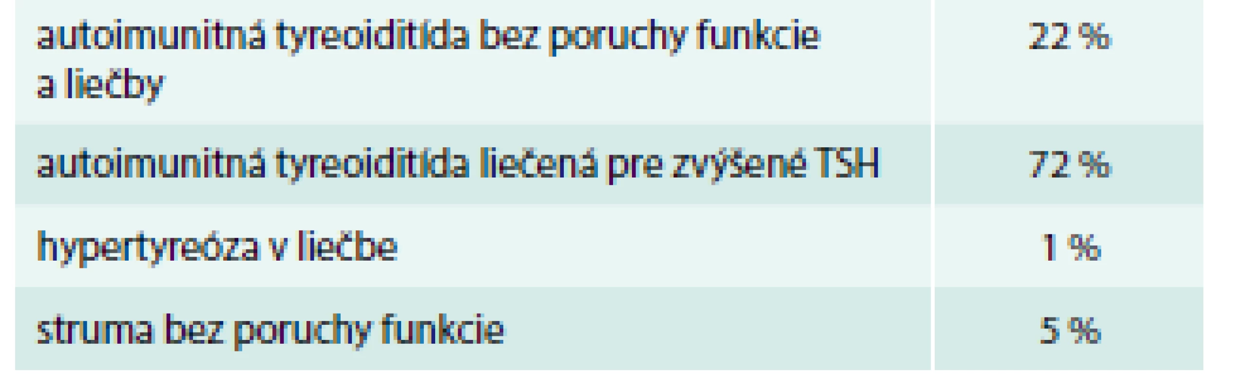 Počet pacientok podľa poruchy funkcie ŠŽ (%) – skupina I so známou tyreopatiou