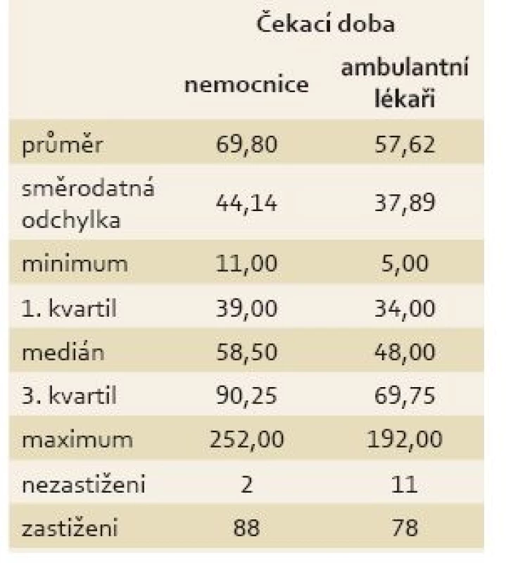 Deskriptivní statistiky čekací doby pro ambulantní lékaře a nemocnice.
Tab.3. Descriptive statistics of waiting times for outpatient physicians and hospitals.