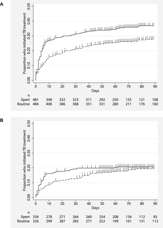 Proportion of HIV-infected and -uninfected participants initiating TB treatment by time to treatment initiation for both study arms, ITT analysis.