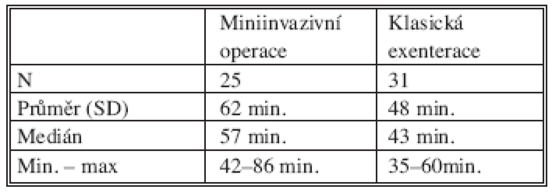 Délka operace
Tab. 7. Duration of surgical procedures