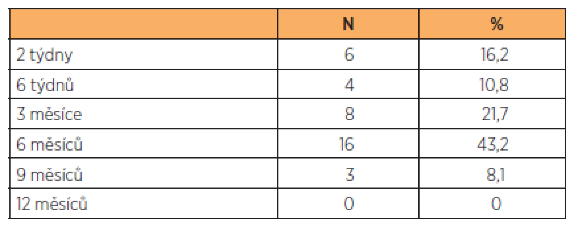 Doba od operace, kdy byla lymfocysta poprvé detekována u všech pacientek po lymfadenektomii v našem souboru
