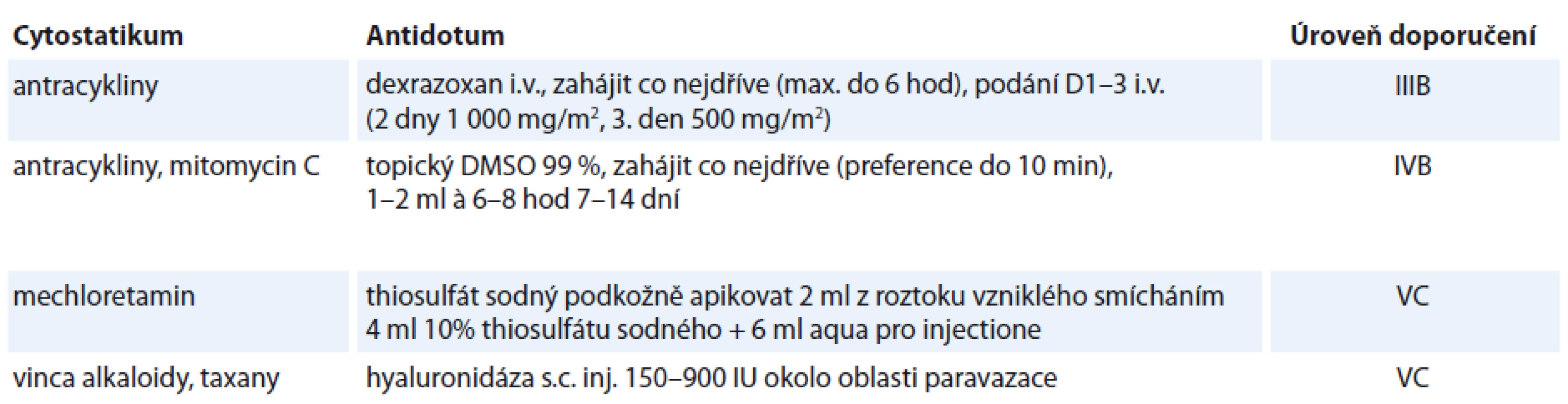 Použití specifických antidot u některých cytostatik. Dle [1,17,35].