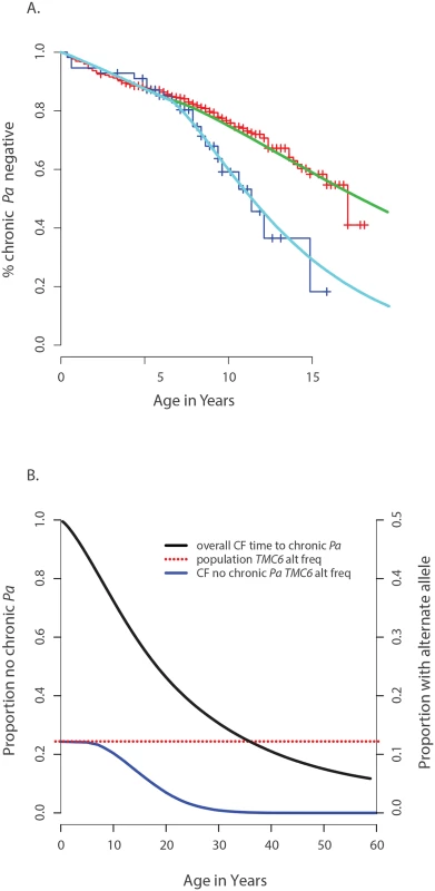 Genetic architecture of age-of-onset of chronic <i>P</i>. <i>aeruginosa</i> infection and TMC6 rs34712518.