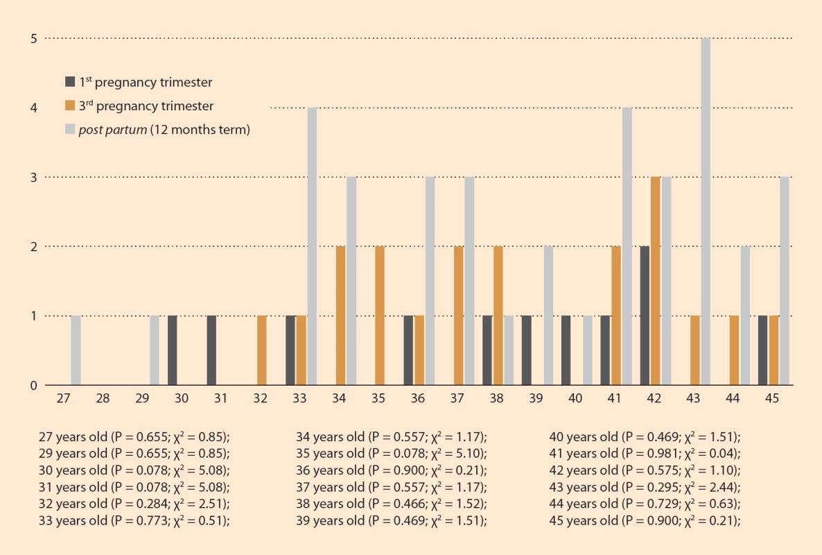 Prevalence of fecal incontinence at specifi c observation points stratifi ed by age. </br>Obr. 1. Prevalence fekální inkontinence ve specifických pozorovacích bodech, stratifikovaná podle věku.