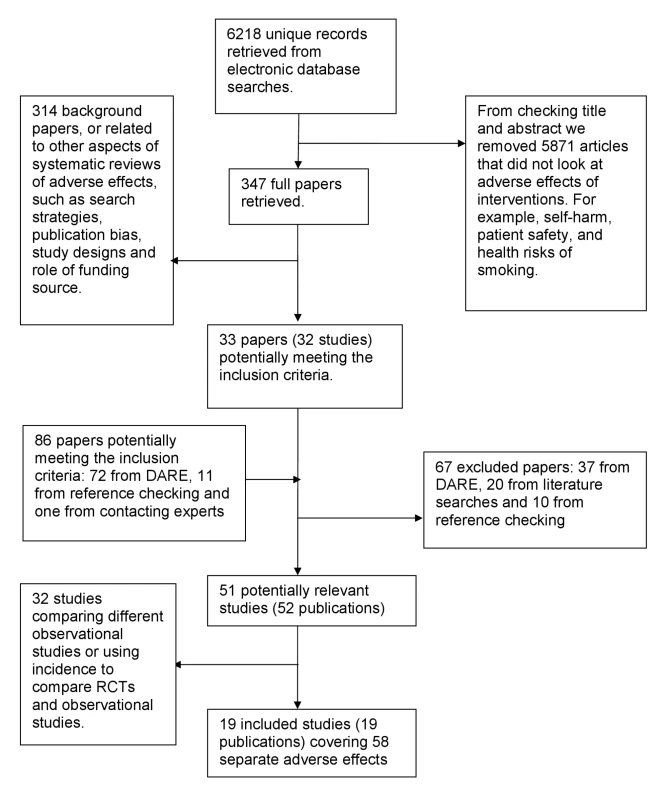 Flow chart for included studies.