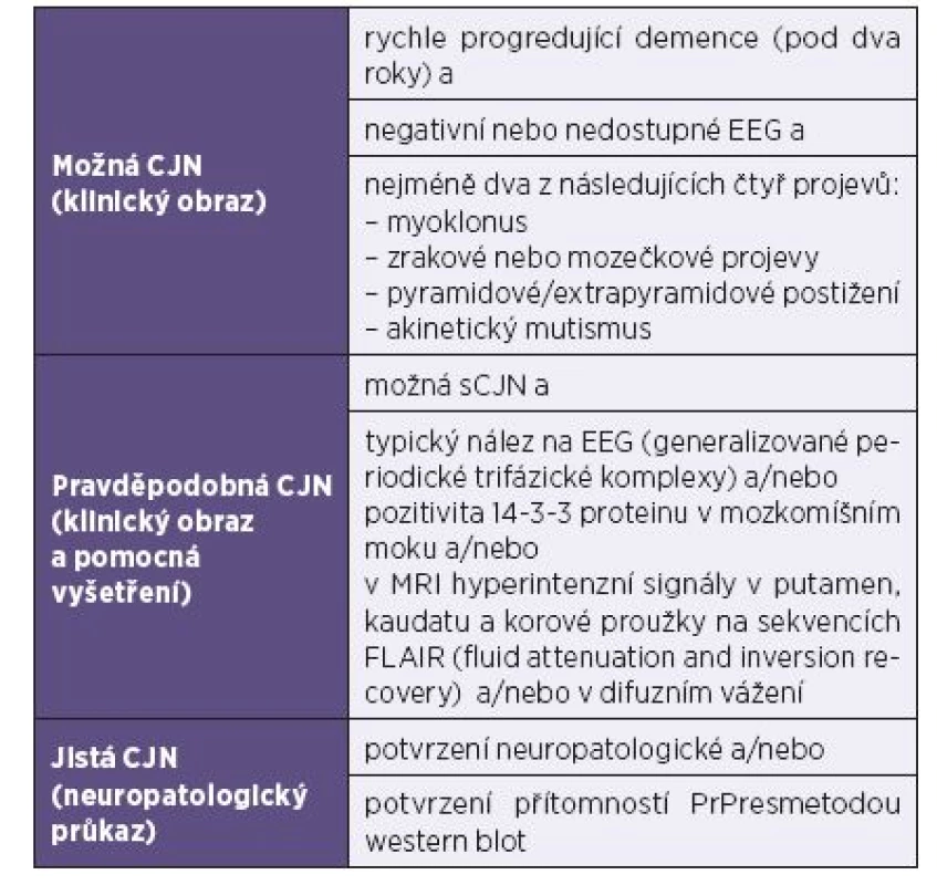 Modifikovaná WHO diagnostická kritéria pro sporadickou formu CJN (z roku 2009) [7]
Table 1. Modified WHO diagnostic criteria for sporadic CJD (from 2009) [7]