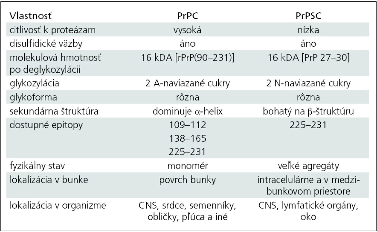 Rozdiely medzi celulárnym priónovým proteínom (PrPC) a scrapie priónovým proteínom (PrP<sup>SC</sup>), upravené podľa [7].