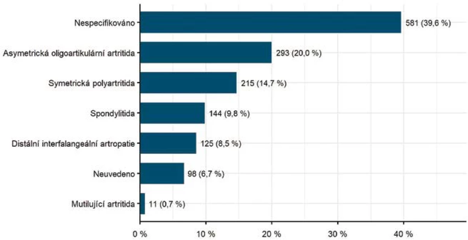 Typ psoriatické artritidy