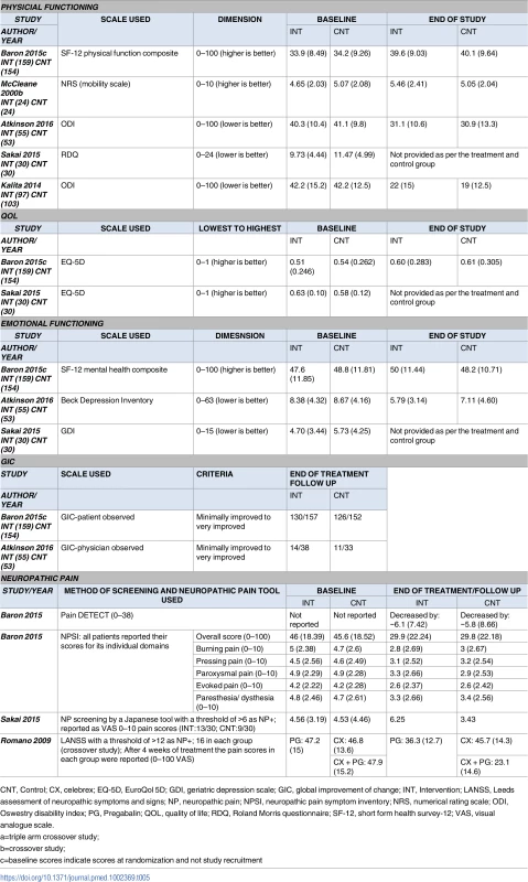 Summary of secondary outcomes.