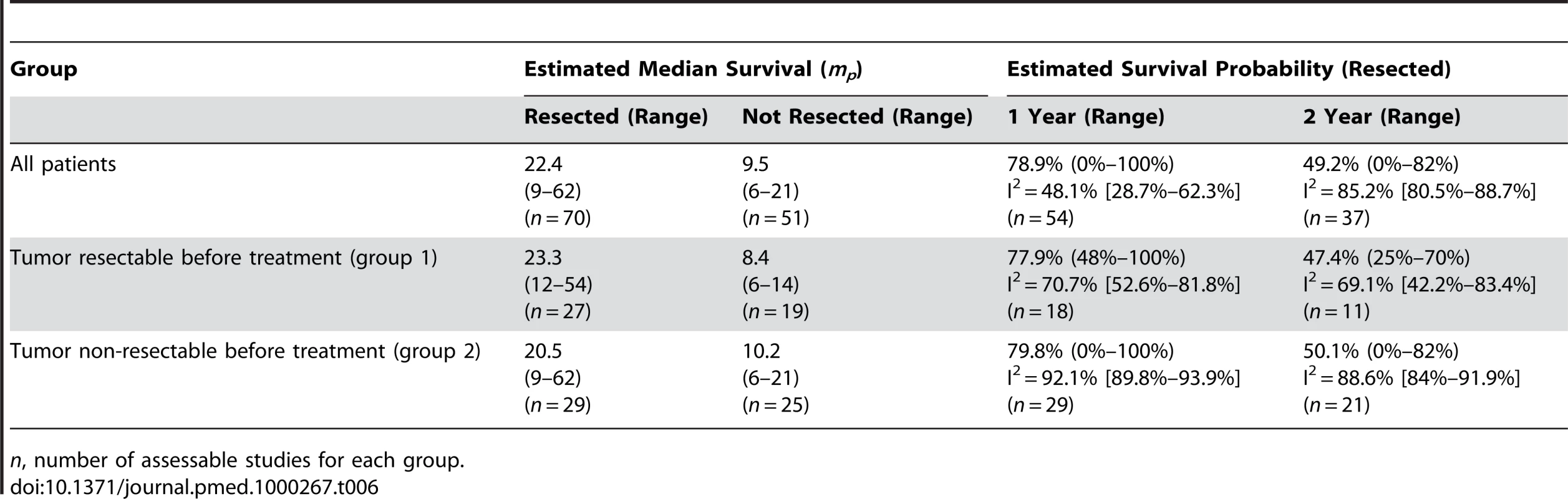 Estimates of median survival times (<i>m<sub>p</sub></i>) in months and survival probabilities.