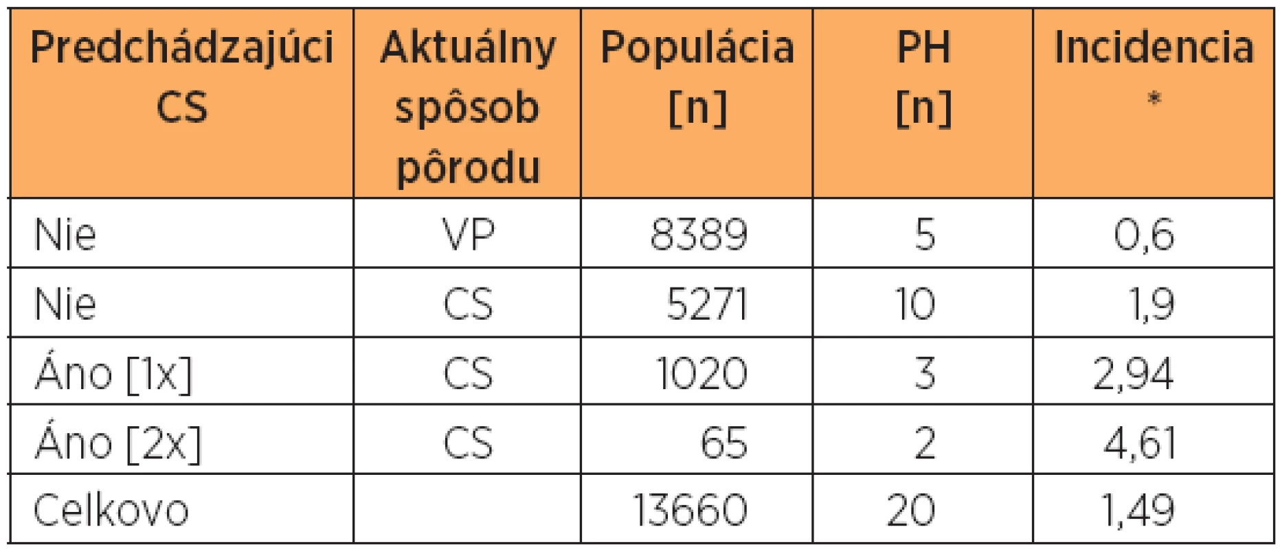 Incidencia PH v závislosti od pôrodu
