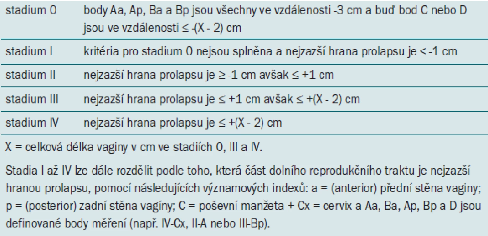 Kvantitativní klasifikační systém prolapsu rodidel (ICS POP-Q). Podle Mezinárodní společnosti pro kontinenci (International Continence Society).