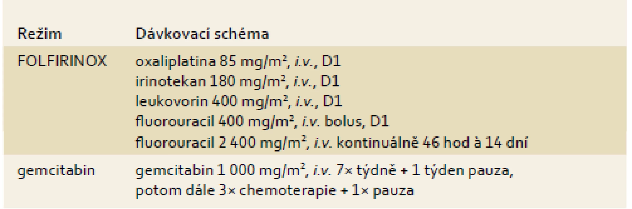 Dávkovací schéma použité v klinické studii PRODIGE 4/ACCORD 11.
Tab. 1. The dosing schedule used in clinical trial PRODIGE 4/ACCORD 11.