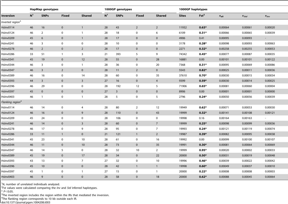 Nucleotide variation data from HapMap and 1000 Genomes Project (1000GP) for 14 polymorphic inversions with >2 inverted chromosomes in the CEU population.