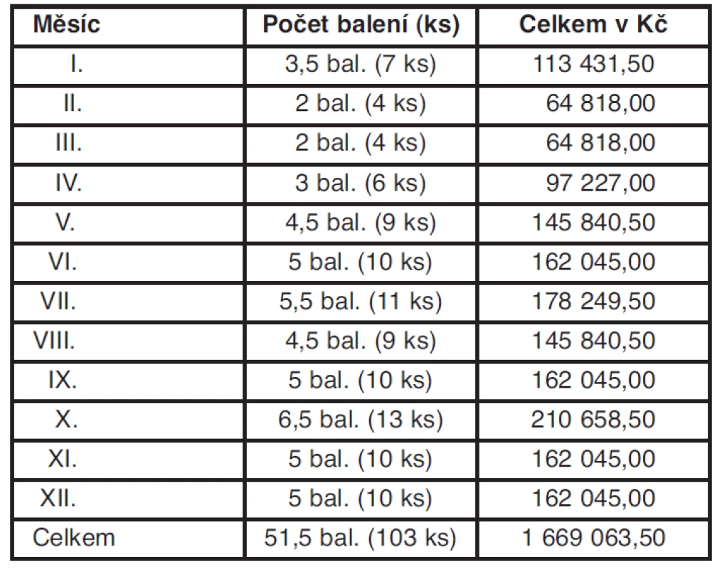 Celková spotřeba počtu balení (kusů) + celkové výdaje
Humira inj. á 40 mg u pěti pojištěnců léčených v r. 2009