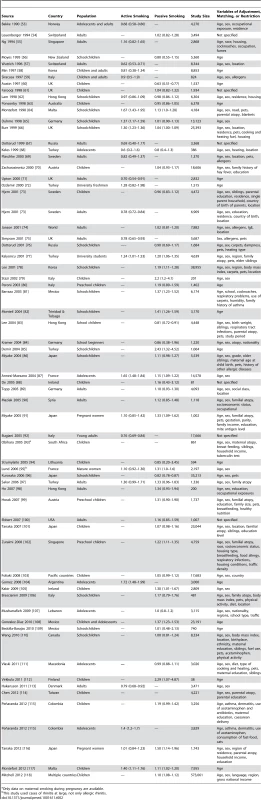 Relative risks and 95% confidence intervals of allergic rhinitis by smoking exposure in cross-sectional studies.