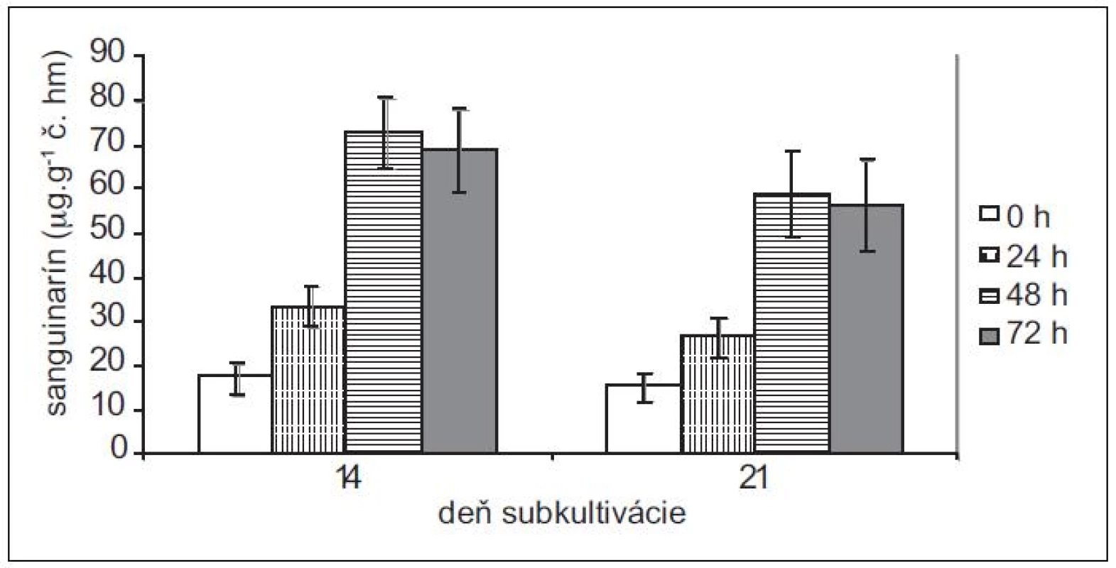 Obsah sanguinarínu v čerstvej hmote suspenzných kultúr makovca srdcovitého v časoch 0, 24, 48 a 72 h po pridaní elicitora. Kultúry boli elicitované v 14. a 21. dni subkultivácie (hodnoty sú priemery ± štandardné odchýlky z piatich paralelných vzoriek).