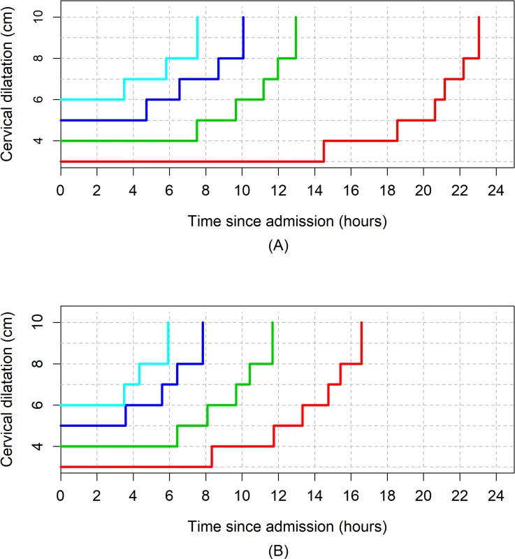 The 95th percentiles of cumulative duration of labour among parity = 1 women.