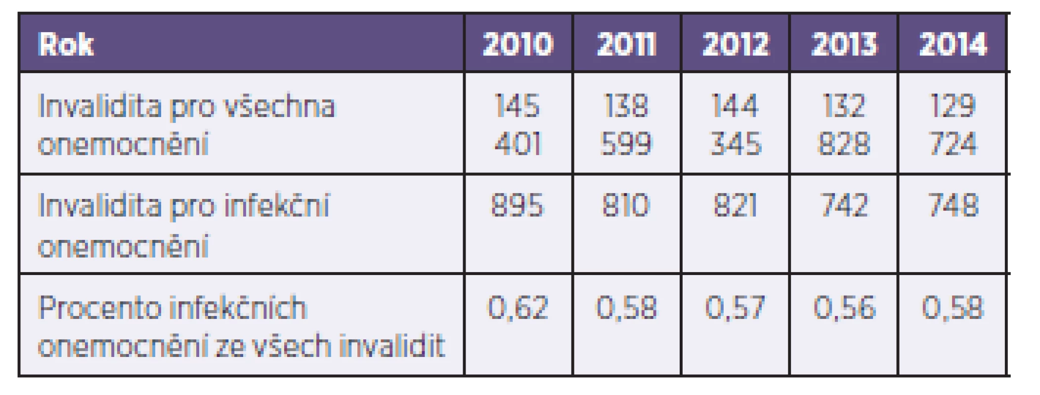 Počet invalidit pro všechna onemocnění a pro infekční onemocnění za období 2010–2014
Table 3. Cases of invalidity from all causes and as a result of infectious disease in 2010–2014
