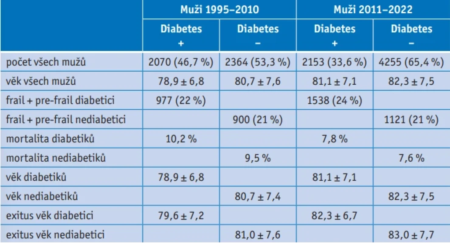 Charakteristika struktury souboru akutně hospitalizovaných mužů v letech 1995–2022 s ohledem na přítomnost frailty syndromu a diabetu