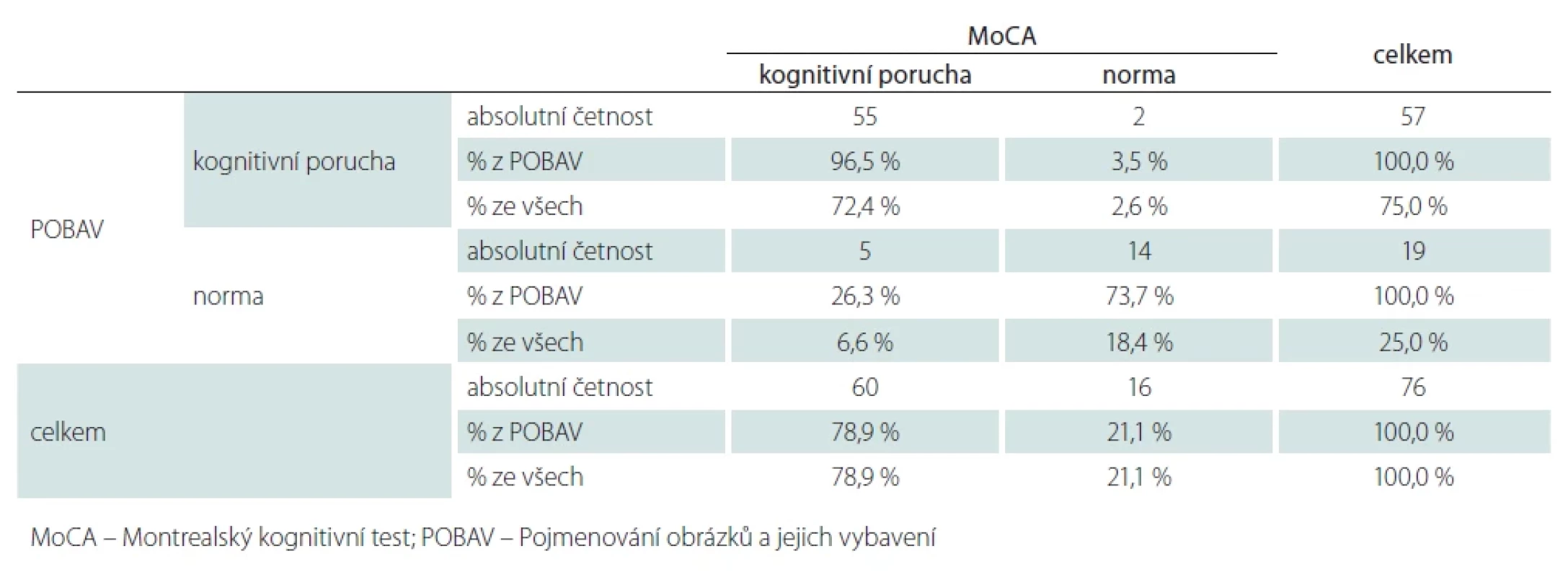 Skóry MoCA vs. POBAV – čtyřpolní tabulka.